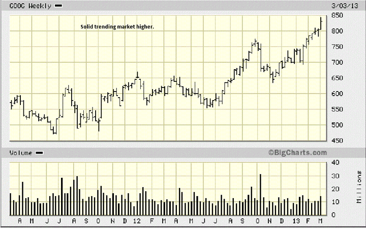 GOOG Weekly Chart