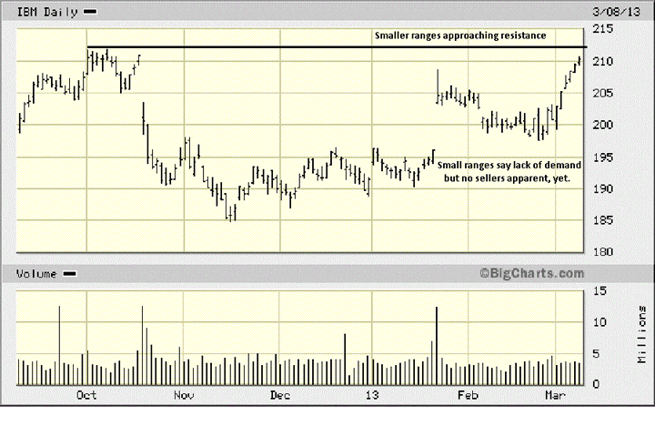 IBM Daily Chart