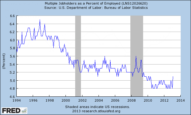 Multiple Jobholders as a Percent of Employed