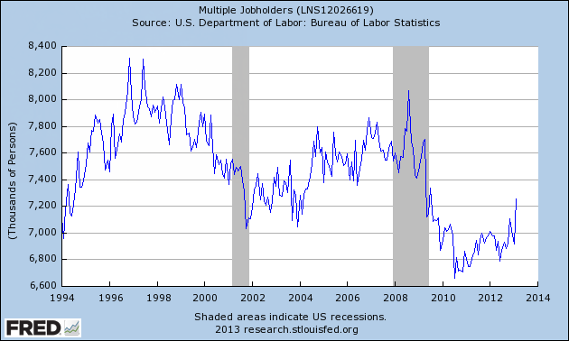 Multiple Jobholders