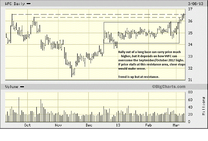 WFC Daily Chart