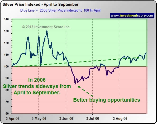 2006 Silver Chart