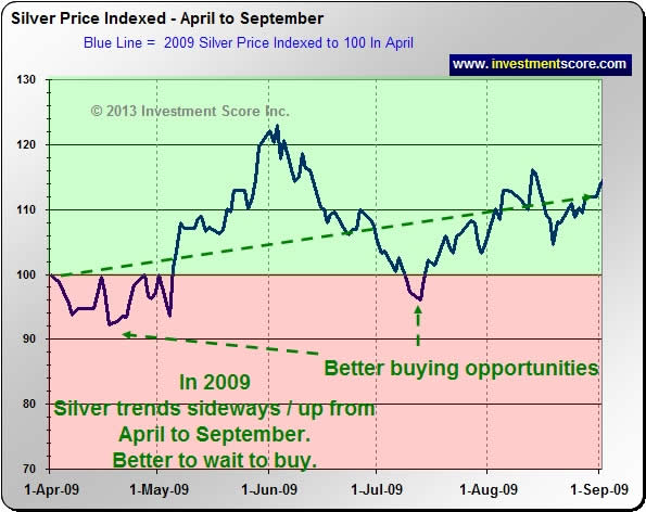 2009 Silver Chart