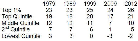 Quintile Table