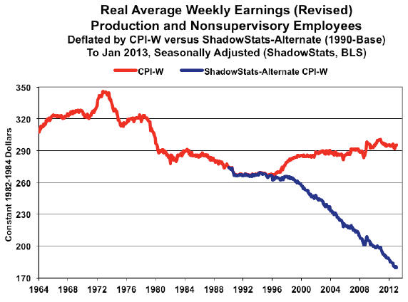 Real Avg Weekly Earnings