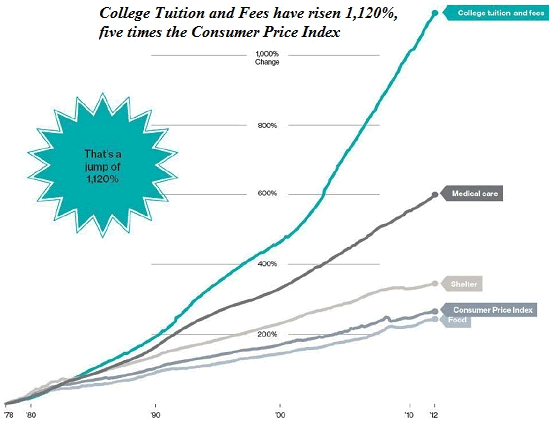 College Tuition and Fees are 1,120%, Five Times Higher than the CPI
