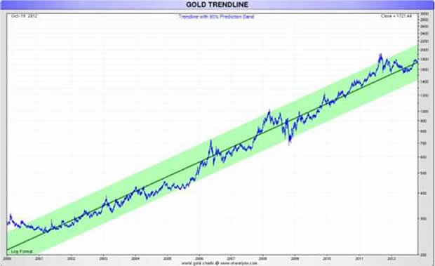 Gold Trendline