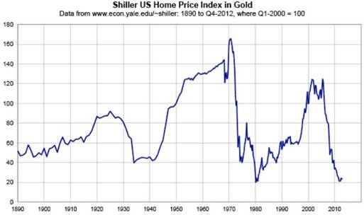Shiller US Home Price Index in Gold