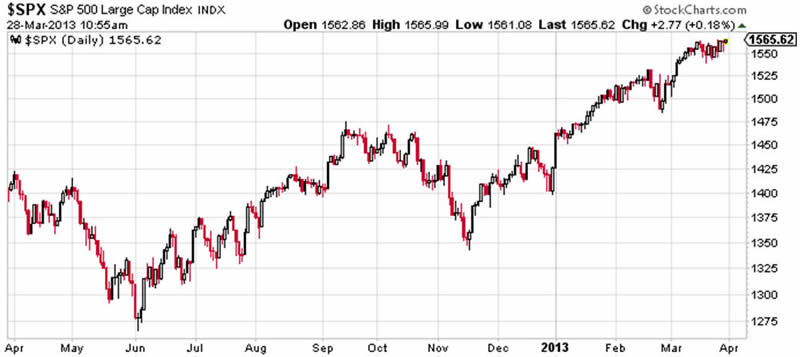 S And P Futures Chart