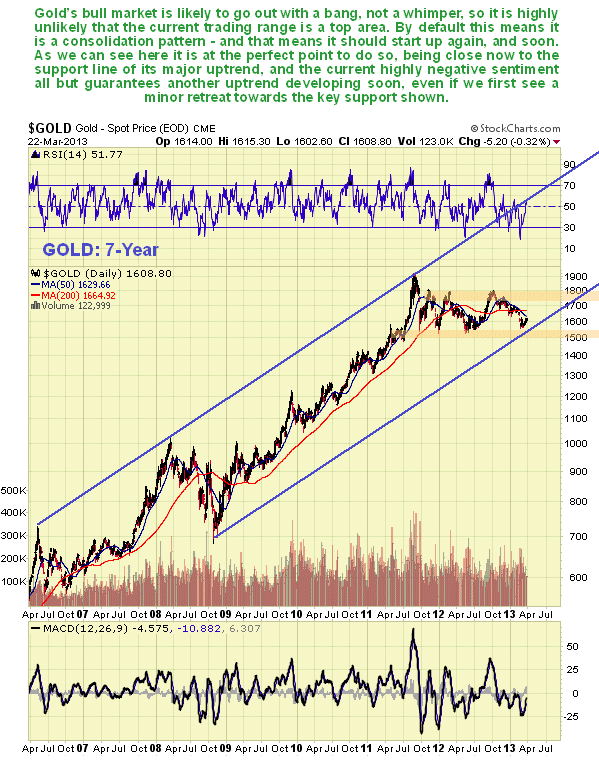 Gold 7-Year Chart