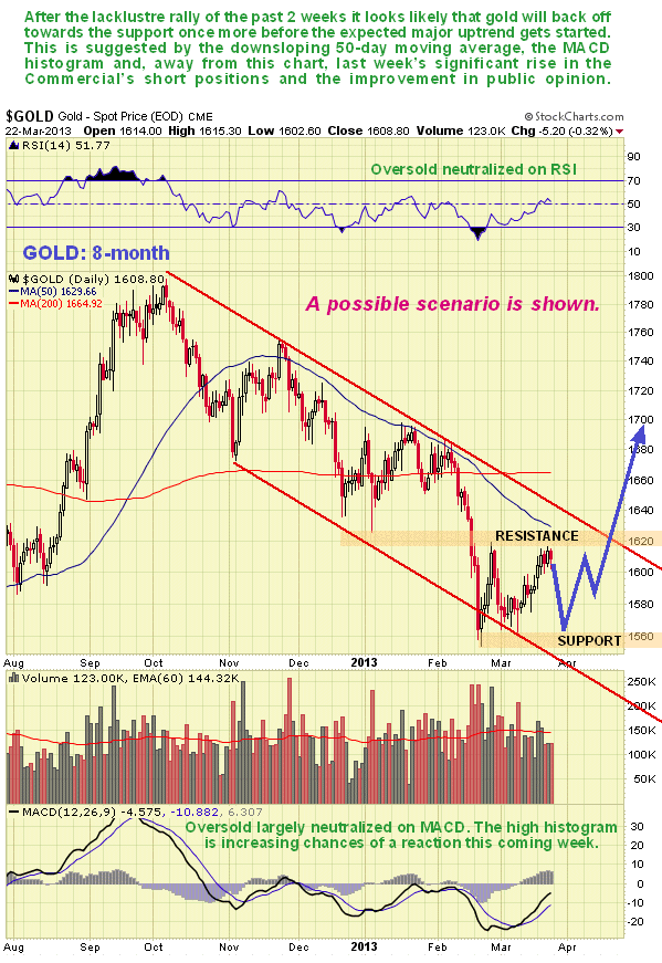 Gold 8-Month Scenario 2 Chart