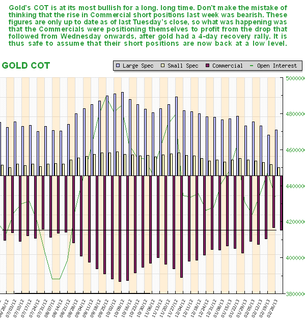 Gold COT