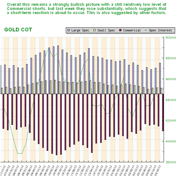 Gold COT Chart