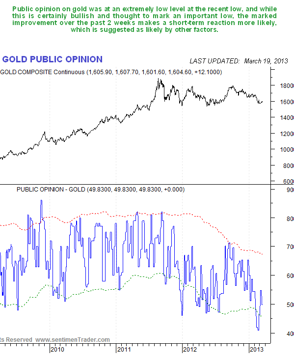 Gold Public Opinion Chart