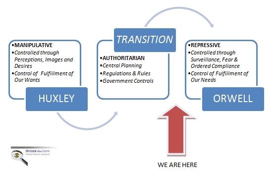 Huxley Transition To Orwell