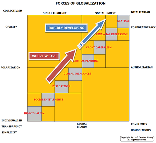 Forces of Globalization