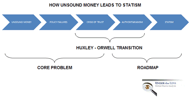 Unsound Money Leads To Statism