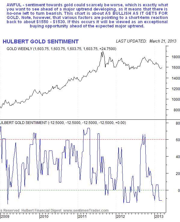 Hulbert Gold Sentiment Chart