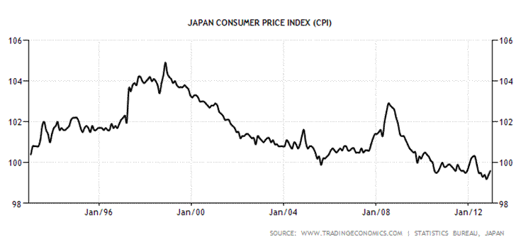 Japan Economy Chart