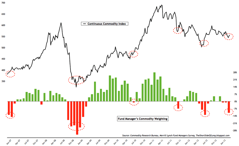 Fund managers Commodity Weighting