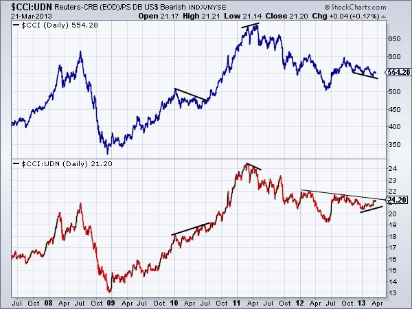 CCI:UDN Chart