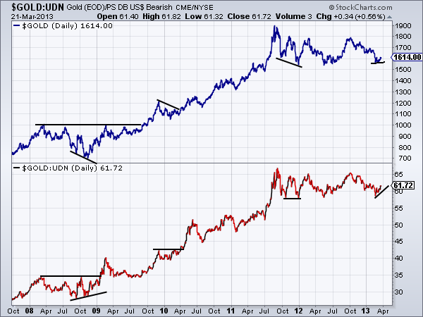 Gold:UDN Chart