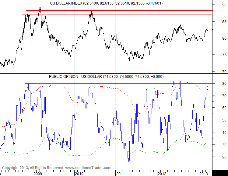 US Dollar Index Public Opinion Chart