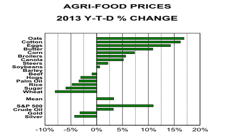 Agri-Food Prices 2013 Y-T-D % Change