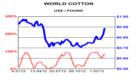 World Cotton US$/Pound