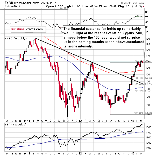 $XBD Broker/Delaer Index - AMEX INDX