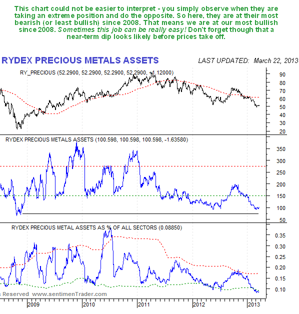 Rydex Precious Metals Assets Chart