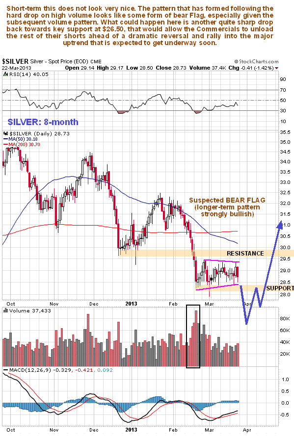 Silver 8-Month Chart