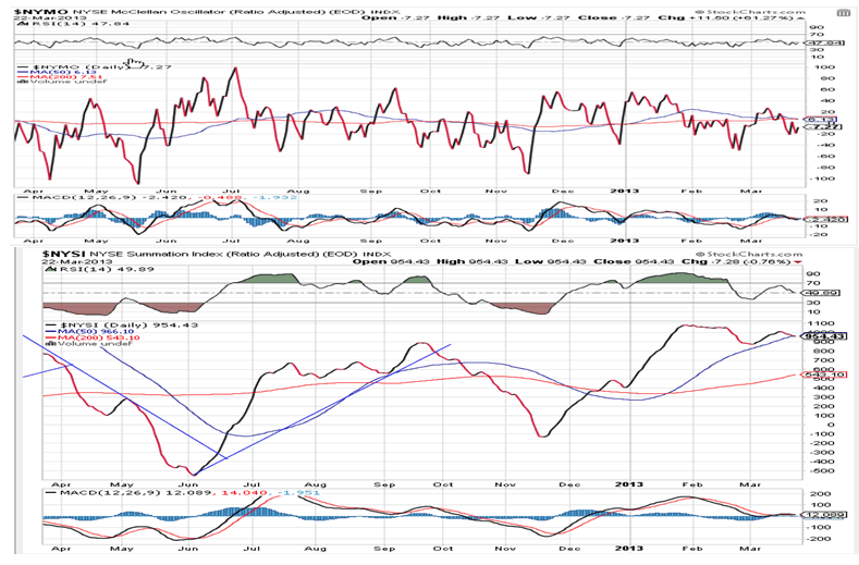 NYSE McClellan Oscillator Chart