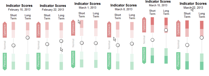 Sentiment Chart