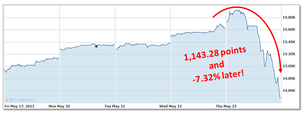 Lehman Brothers Stock Chart