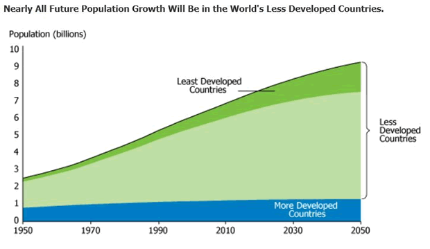 Future Growth in Less Developed Countries