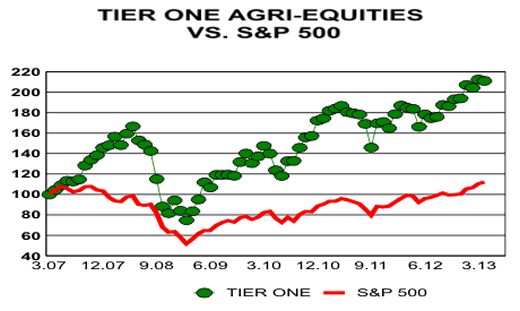 Tier One Agri-Equities vs S&P 500