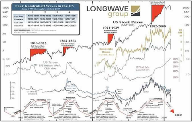 Psychological Stock Cycle Chart