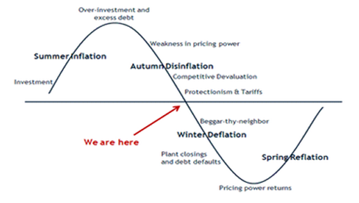 Psychological Stock Cycle Chart