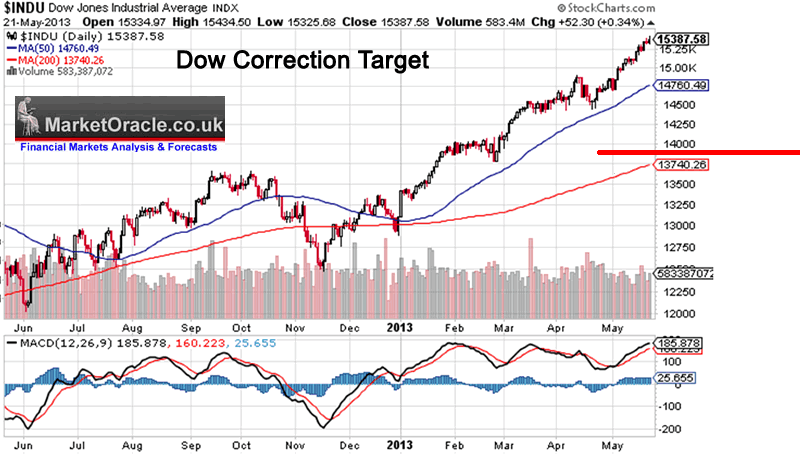 how far did the dow drop today