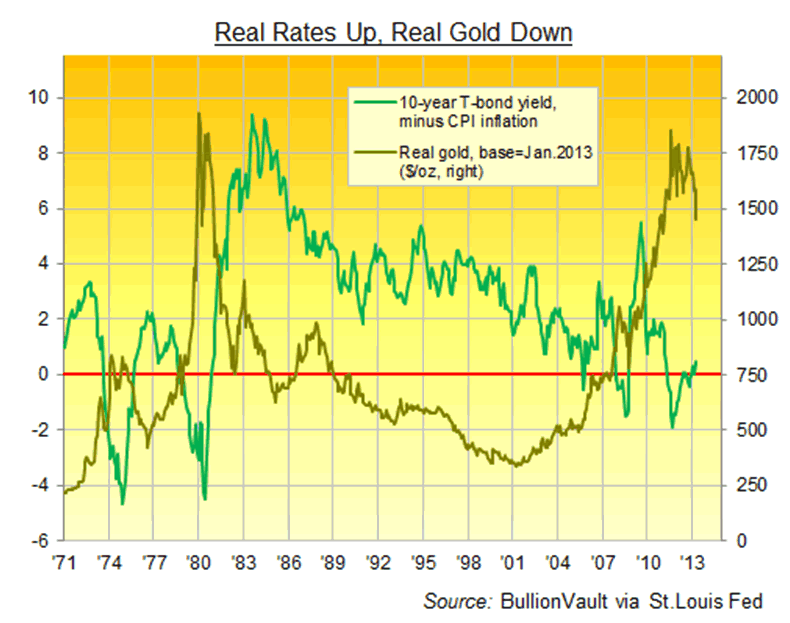 Real rates Up, Real Gold Down
