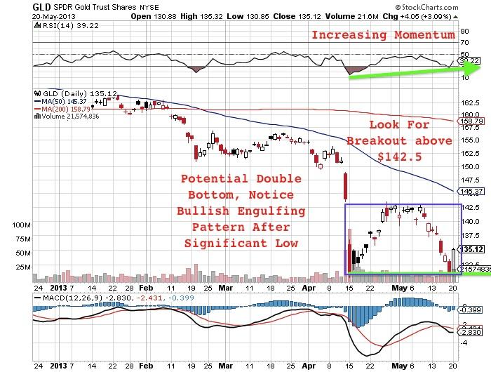 GLD SPDR Gold Trust Shares NYSE