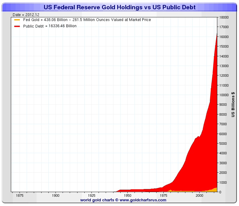 Gold versus Public Debt Chart