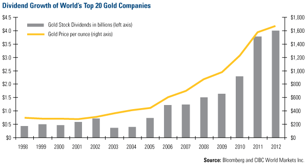 Dividend Growth