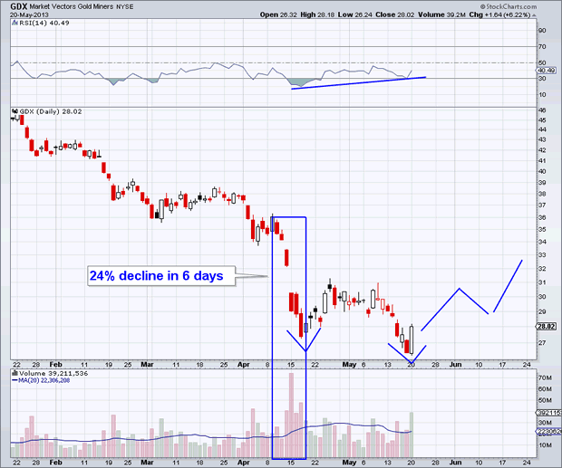 Market Vectors Gold Miners Daily Chart