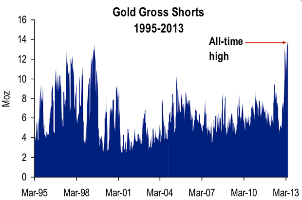 Gold Gross Shorts Chart