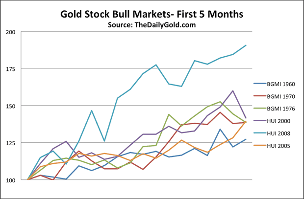 Gold Stocks Bull Markets - First 5-Months