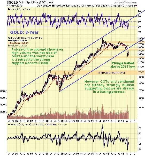 Gold 8-Year Chart