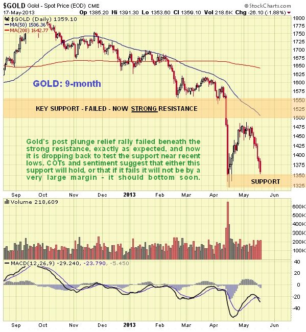 Gold 9-Month Chart