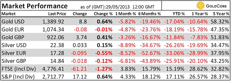 Gold Rate In Singapore Chart